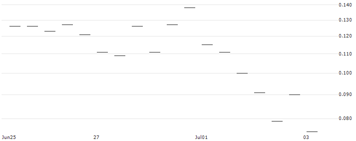MORGAN STANLEY PLC/CALL/LENNAR/180/0.1/20.09.24 : Historical Chart (5-day)