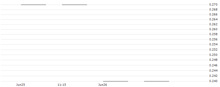JB/CALL/SWISSCOM N/500/0.01/20.12.24(SCYCJB) : Historical Chart (5-day)
