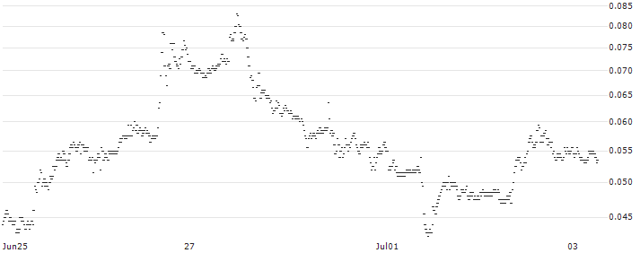 UNICREDIT BANK/PUT/PFIZER INC/26/0.1/18.09.24(UD1FCX) : Historical Chart (5-day)