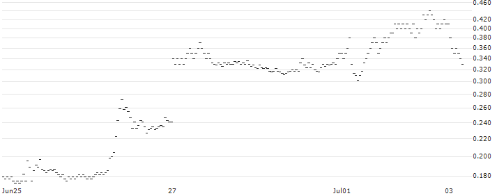BANK VONTOBEL/PUT/MODERNA/96/0.1/20.09.24(OS51V) : Historical Chart (5-day)
