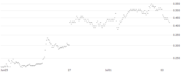 BANK VONTOBEL/PUT/MODERNA/100/0.1/20.09.24(OW15V) : Historical Chart (5-day)