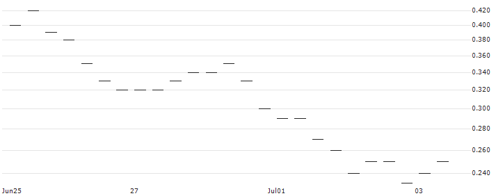 BANK VONTOBEL/CALL/DELTA AIR LINES/48/0.1/20.09.24 : Historical Chart (5-day)