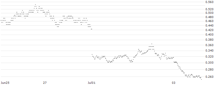 BANK VONTOBEL/PUT/EUR/USD/1.04/100/20.09.24(OX93V) : Historical Chart (5-day)