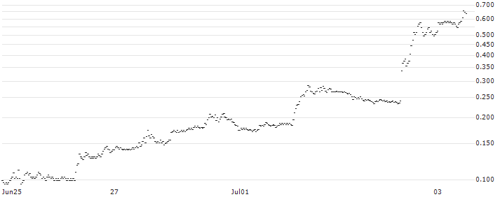 BANK VONTOBEL/CALL/TESLA/310/0.1/20.09.24(PC10V) : Historical Chart (5-day)