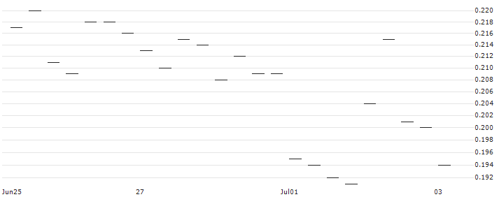 BANK VONTOBEL/PUT/ABB LTD/32/1/20.12.24 : Historical Chart (5-day)