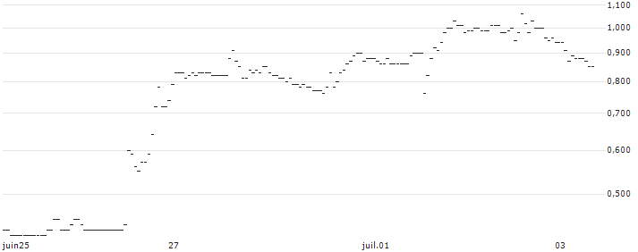 JP MORGAN/PUT/MODERNA/115/0.1/20.09.24 : Historical Chart (5-day)