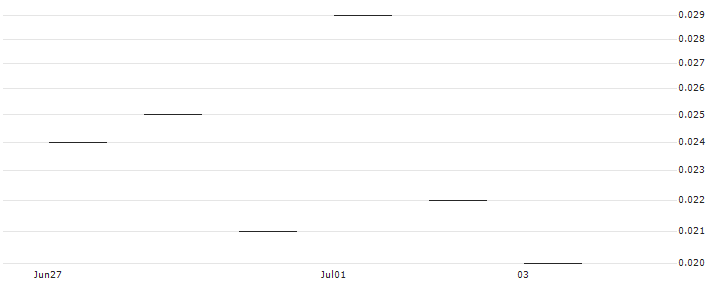 JP MORGAN/CALL/DRAFTKINGS A/54/0.1/16.08.24 : Historical Chart (5-day)