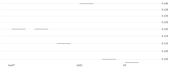 JP MORGAN/CALL/DRAFTKINGS A/44/0.1/16.08.24 : Historical Chart (5-day)