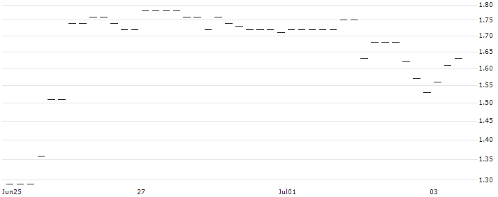 CALL/NETEASE ADR/80/0.1/20.09.24 : Historical Chart (5-day)