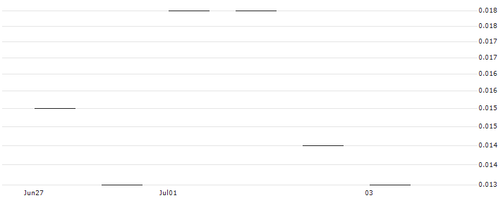 JP MORGAN/CALL/DRAFTKINGS A/58/0.1/16.08.24 : Historical Chart (5-day)