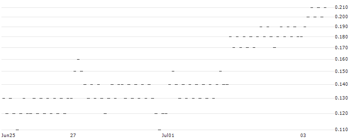 LONG FACTOR CERTIFICATE - TÉLÉPERFORMANCE(XHP6H) : Historical Chart (5-day)