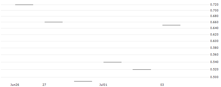 JP MORGAN/CALL/CONSTELLATION BRANDS/270/0.1/20.09.24 : Historical Chart (5-day)