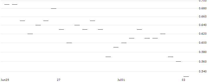 BANK VONTOBEL/PUT/APPLIED MATERIALS/190/0.1/17.01.25 : Historical Chart (5-day)