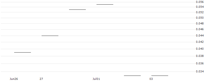 JP MORGAN/CALL/MARKETAXESS/220/0.01/16.08.24 : Historical Chart (5-day)