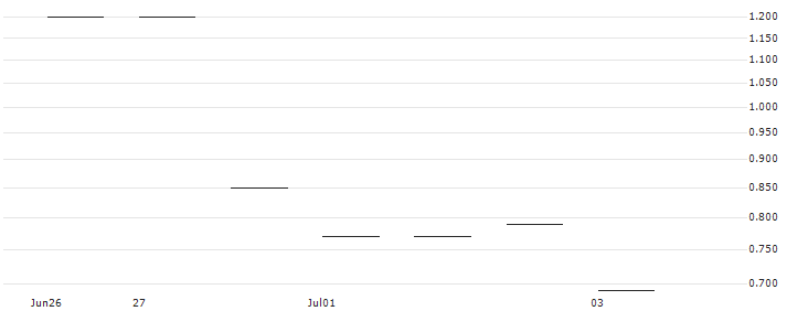 JP MORGAN/PUT/CHECK POINT SOFTWARE TECH/165/0.1/15.11.24 : Historical Chart (5-day)