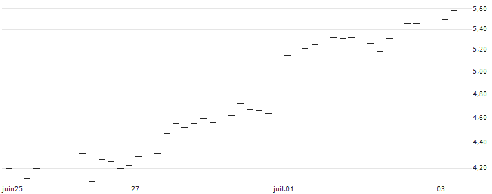 MINI FUTURE LONG - EUR/CHF : Historical Chart (5-day)
