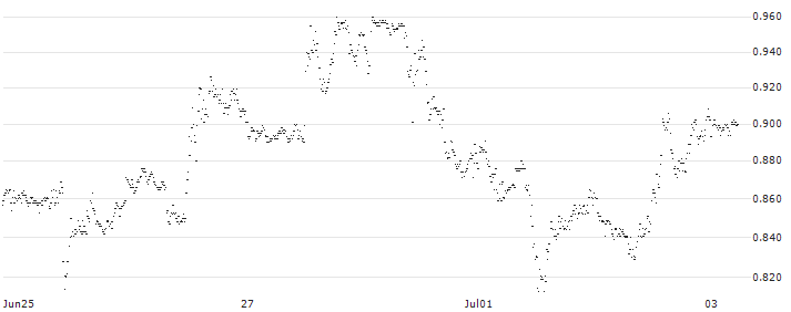 SG/CALL/NETFLIX/640/0.01/20.12.24(S34162) : Historical Chart (5-day)