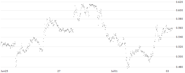 SG/CALL/NETFLIX/660/0.01/20.09.24(S34161) : Historical Chart (5-day)