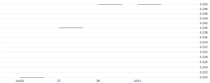 JP MORGAN/PUT/CROCS/110/0.1/20.09.24 : Historical Chart (5-day)