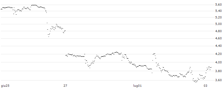 BANK VONTOBEL/CALL/MODERNA/84/0.1/20.12.24(SK47V) : Historical Chart (5-day)