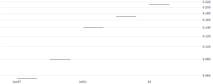JP MORGAN/CALL/FORD MOTOR/13/1/19.07.24 : Historical Chart (5-day)