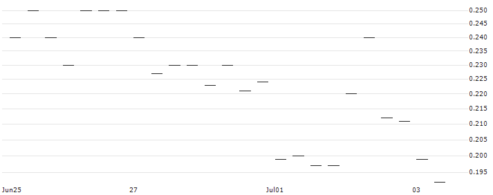 BANK VONTOBEL/PUT/ABB LTD/40/1/20.09.24 : Historical Chart (5-day)