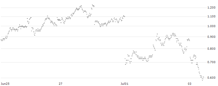 BANK VONTOBEL/PUT/AXA S.A./32/0.5/20.09.24(TA90V) : Historical Chart (5-day)