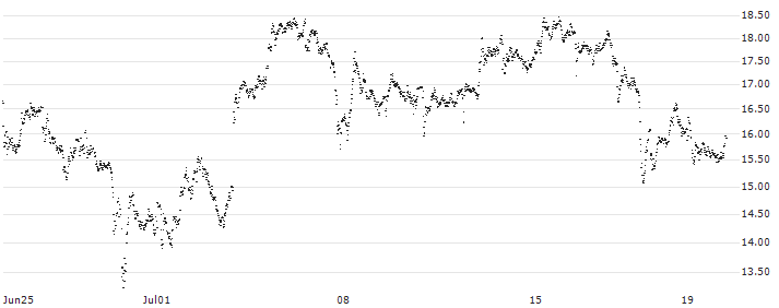 UNLIMITED TURBO LONG - RHEINMETALL(JY4NB) : Historical Chart (5-day)
