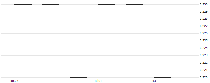 JP MORGAN/PUT/TJX COMPANIES/100/0.1/17.01.25 : Historical Chart (5-day)