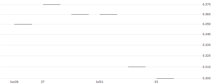 JP MORGAN/CALL/HARLEY-DAVIDSON/44/0.1/16.01.26 : Historical Chart (5-day)