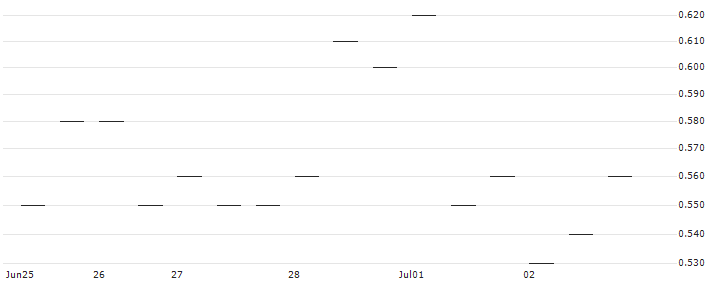 MORGAN STANLEY PLC/CALL/OSHKOSH/120/0.1/20.12.24 : Historical Chart (5-day)