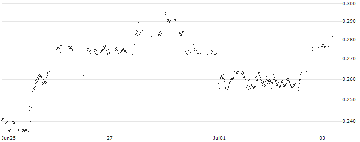SG/CALL/ALPHABET C/160/0.01/20.09.24(S35089) : Historical Chart (5-day)