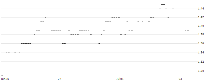 BNP/PUT/JUNGHEINRICH VZ/45/0.1/21.03.25 : Historical Chart (5-day)