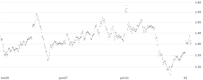BANK VONTOBEL/CALL/DAX/17500/0.001/20.12.24(F47020) : Historical Chart (5-day)