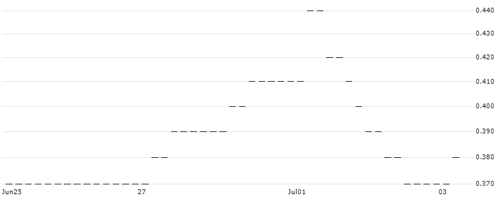 HSBC/CALL/JENOPTIK/25/0.1/18.12.24 : Historical Chart (5-day)