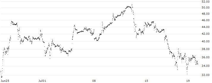 TURBO BULL OPEN END - NVIDIA(I531T) : Historical Chart (5-day)