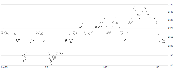 BEAR OPEN END TURBO WARRANT - ADYEN(X8D2H) : Historical Chart (5-day)