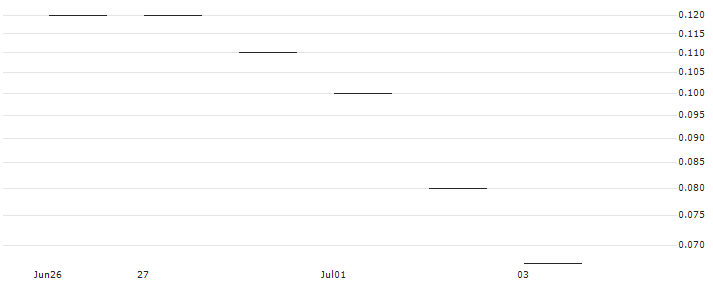 JP MORGAN/CALL/METTLER-TOLEDO INTL/1950/0.01/20.12.24 : Historical Chart (5-day)