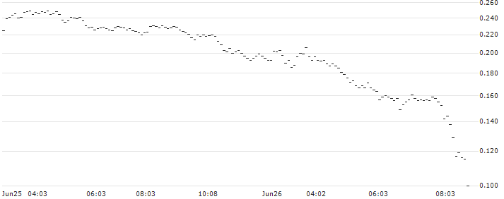 UNLIMITED TURBO BULL - AROUNDTOWN(GA23S) : Historical Chart (5-day)