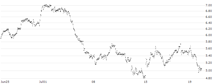 MINI FUTURE SHORT - NORDEX(4L5OB) : Historical Chart (5-day)