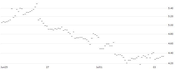 SG/PUT/MONGODB A/240/0.1/20.06.25 : Historical Chart (5-day)