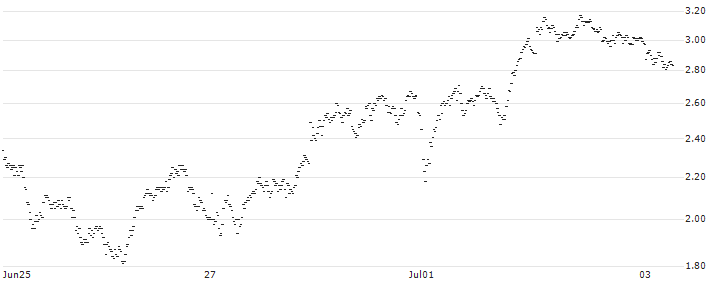 MINI FUTURE BEAR - HERMES INTL(2113T) : Historical Chart (5-day)