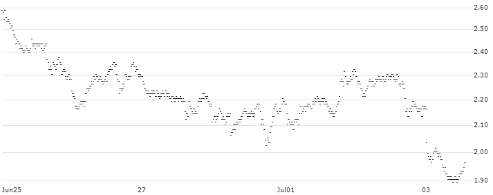 SHORT MINI-FUTURE - ASML HOLDING(AJ51V) : Historical Chart (5-day)