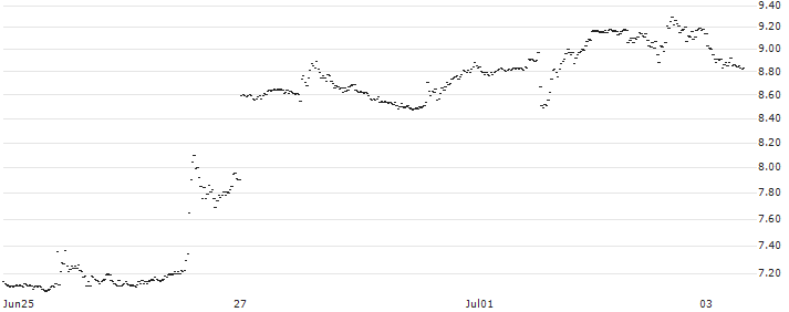 UNLIMITED TURBO BEAR - MODERNA(19E6S) : Historical Chart (5-day)