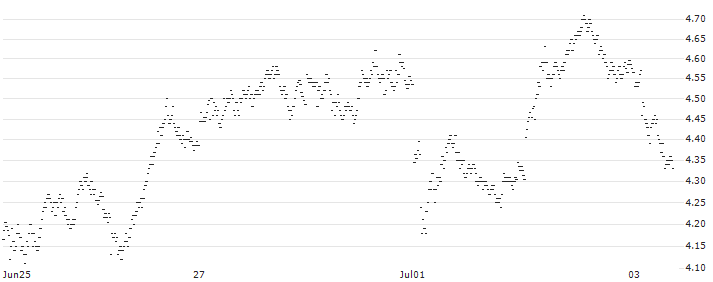 MINI FUTURE SHORT - IBEX 35(P0JPB) : Historical Chart (5-day)
