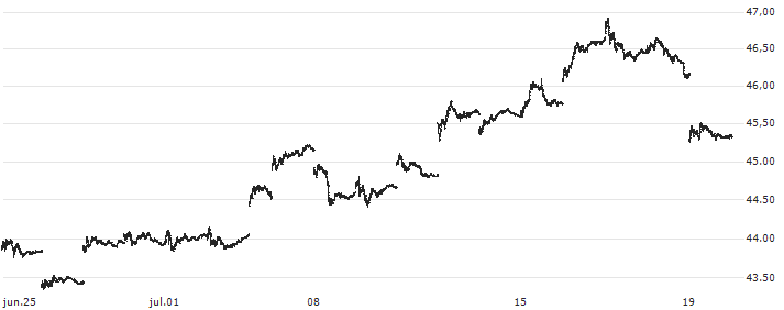 iShares Gold Trust ETF - USD(IAU) : Historical Chart (5-day)
