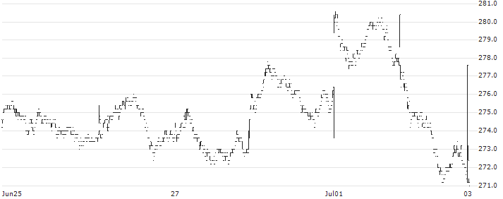 AB Volvo(VOLV A) : Historical Chart (5-day)