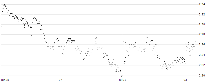 BEST UNLIMITED TURBO LONG CERTIFICATE - KONINKLIJKE AHOLD DELHAIZE(607UZ) : Historical Chart (5-day)