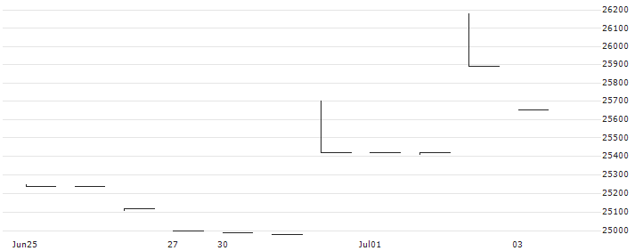 Computer Direct Group Ltd.(CMDR) : Historical Chart (5-day)