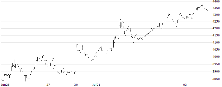 Toukei Computer Co., Ltd.(4746) : Historical Chart (5-day)